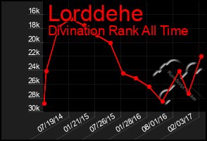 Total Graph of Lorddehe