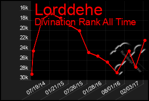 Total Graph of Lorddehe