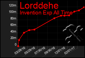 Total Graph of Lorddehe