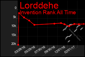 Total Graph of Lorddehe