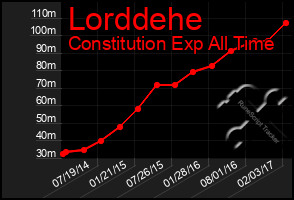 Total Graph of Lorddehe