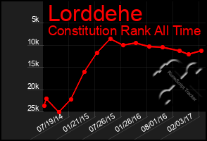 Total Graph of Lorddehe