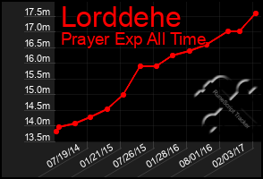 Total Graph of Lorddehe