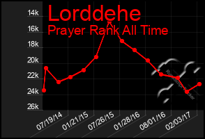 Total Graph of Lorddehe