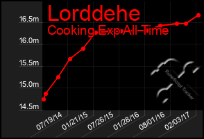 Total Graph of Lorddehe