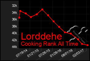 Total Graph of Lorddehe