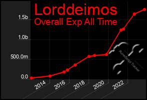 Total Graph of Lorddeimos