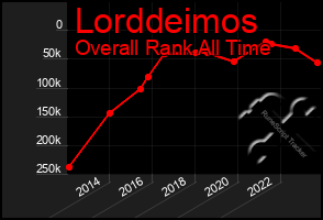 Total Graph of Lorddeimos