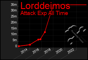 Total Graph of Lorddeimos