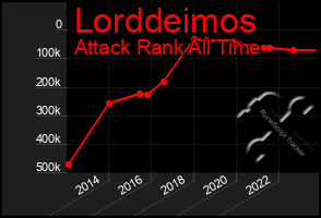 Total Graph of Lorddeimos