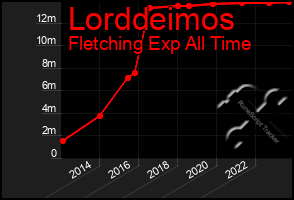 Total Graph of Lorddeimos