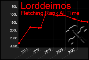 Total Graph of Lorddeimos