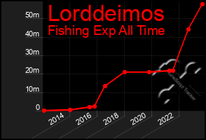 Total Graph of Lorddeimos