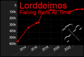 Total Graph of Lorddeimos