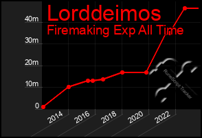 Total Graph of Lorddeimos