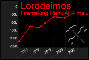 Total Graph of Lorddeimos