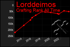 Total Graph of Lorddeimos