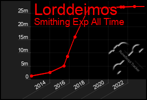 Total Graph of Lorddeimos