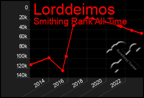 Total Graph of Lorddeimos