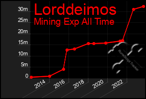 Total Graph of Lorddeimos