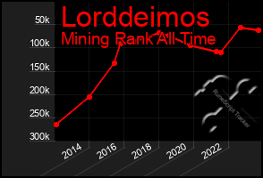 Total Graph of Lorddeimos