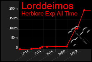 Total Graph of Lorddeimos