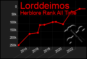 Total Graph of Lorddeimos