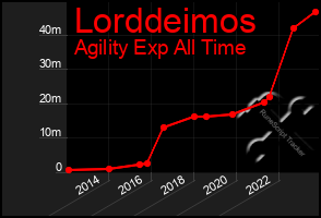 Total Graph of Lorddeimos