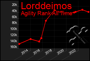 Total Graph of Lorddeimos