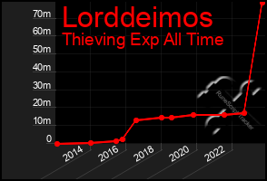 Total Graph of Lorddeimos