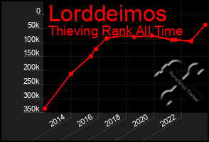 Total Graph of Lorddeimos