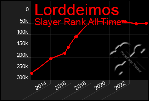 Total Graph of Lorddeimos