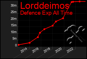 Total Graph of Lorddeimos