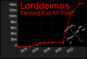 Total Graph of Lorddeimos