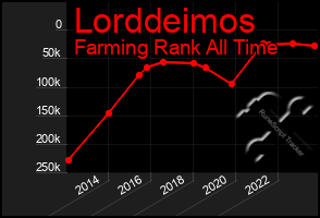 Total Graph of Lorddeimos