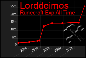 Total Graph of Lorddeimos