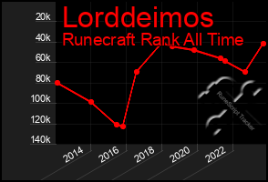 Total Graph of Lorddeimos