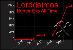 Total Graph of Lorddeimos