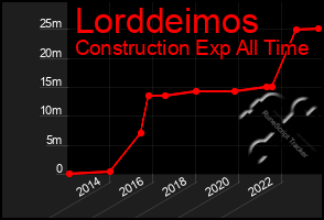 Total Graph of Lorddeimos