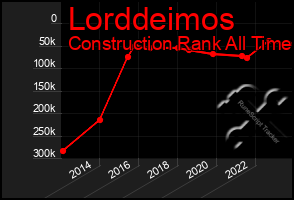 Total Graph of Lorddeimos