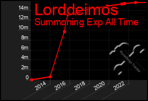 Total Graph of Lorddeimos