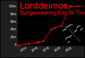 Total Graph of Lorddeimos