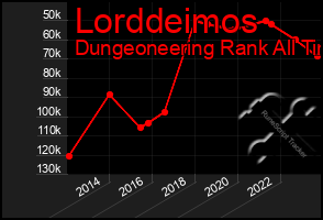 Total Graph of Lorddeimos