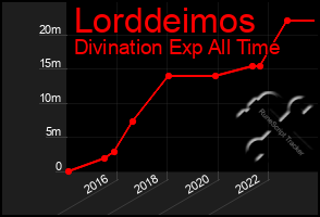 Total Graph of Lorddeimos