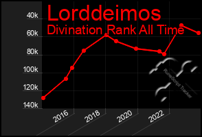 Total Graph of Lorddeimos