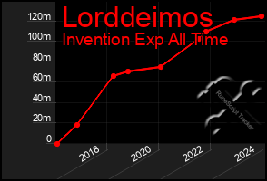 Total Graph of Lorddeimos