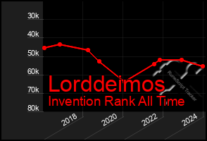 Total Graph of Lorddeimos