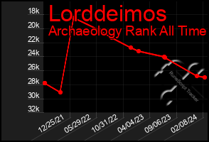 Total Graph of Lorddeimos