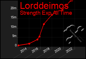 Total Graph of Lorddeimos