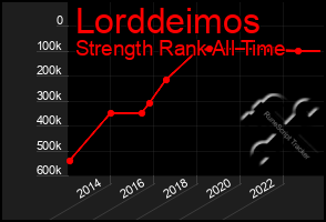 Total Graph of Lorddeimos